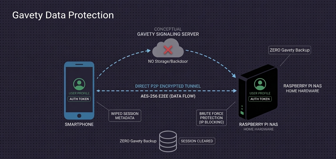 Gavety Zero-Knowledge Data Flow